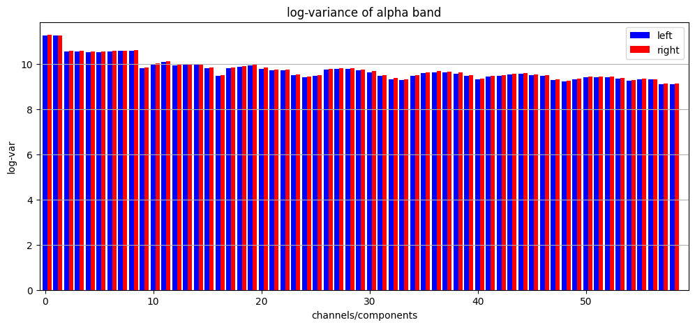 Logvariance of the Alpha Band