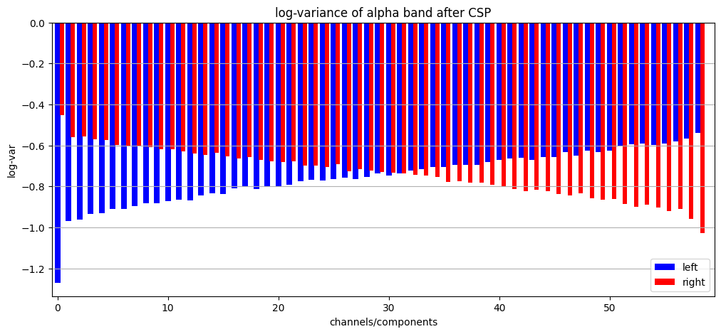Log-variance after applying CSP