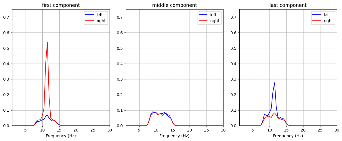 PSD of the first, middle, and last feature of the CSP matrix