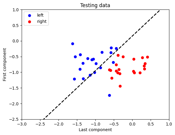 Testing Scatterplot